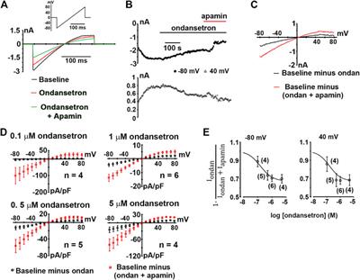 Inhibition of Small-Conductance, Ca2+-Activated K+ Current by Ondansetron